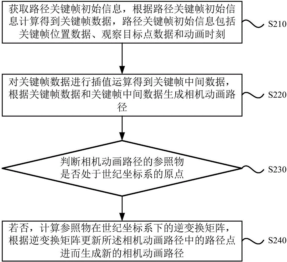 Camera animation path generating method and device