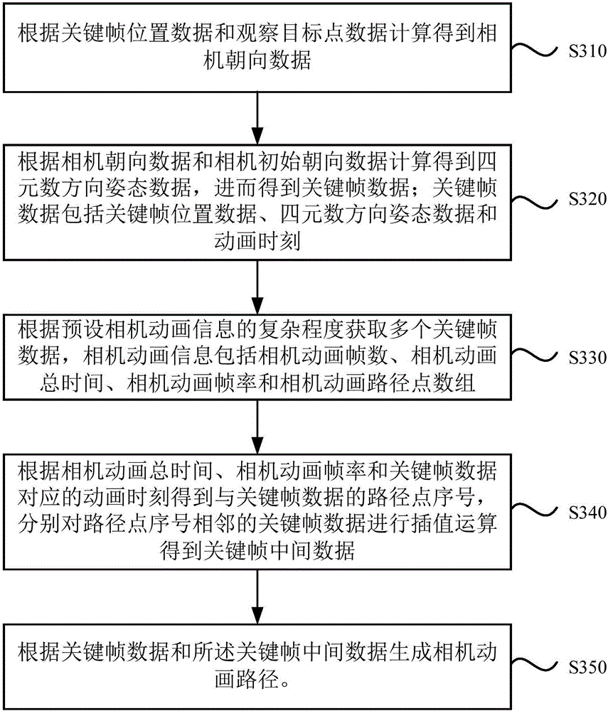 Camera animation path generating method and device