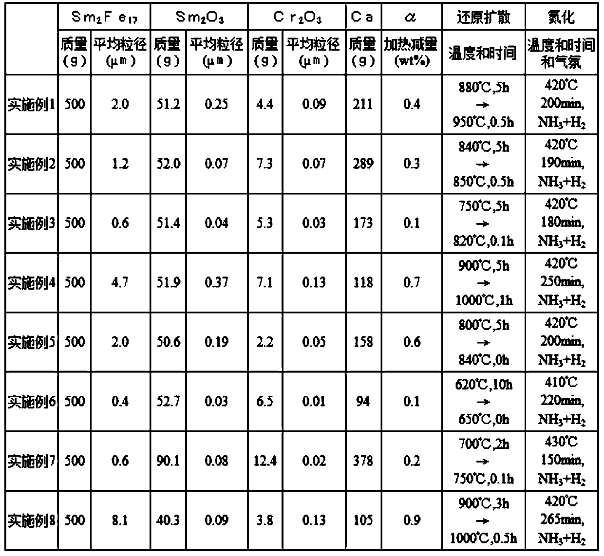 Rare earth-iron-nitrogen system magnetic powder and method for producing same