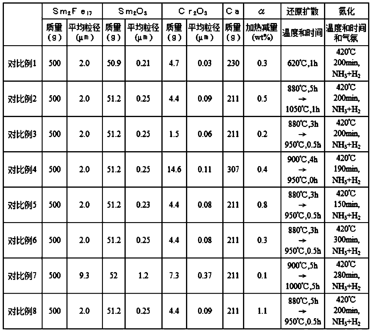 Rare earth-iron-nitrogen system magnetic powder and method for producing same