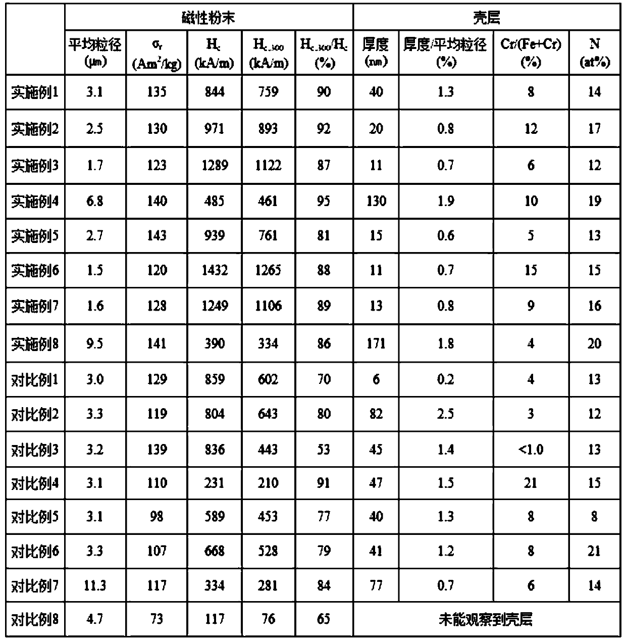 Rare earth-iron-nitrogen system magnetic powder and method for producing same