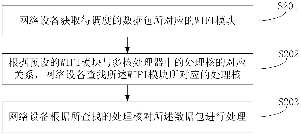 Network equipment and method for reducing transmission delay