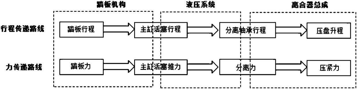 A calculating method for pedal force characteristics of a motor vehicle clutch