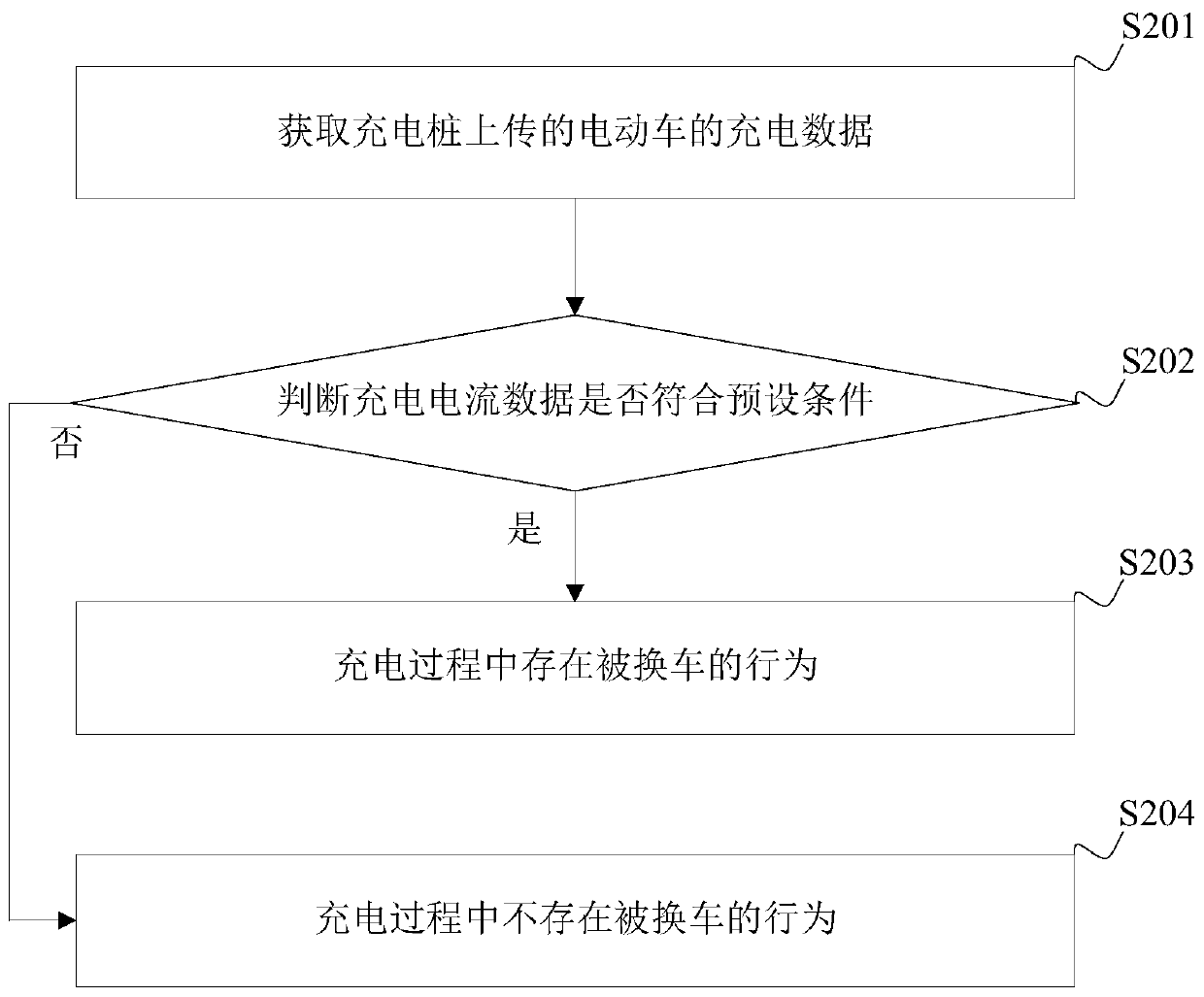 Charging behavior identification method and device, terminal equipment and storage medium