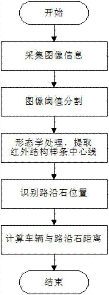 Method of detecting distance between vehicle and road traffic stone based on digital image