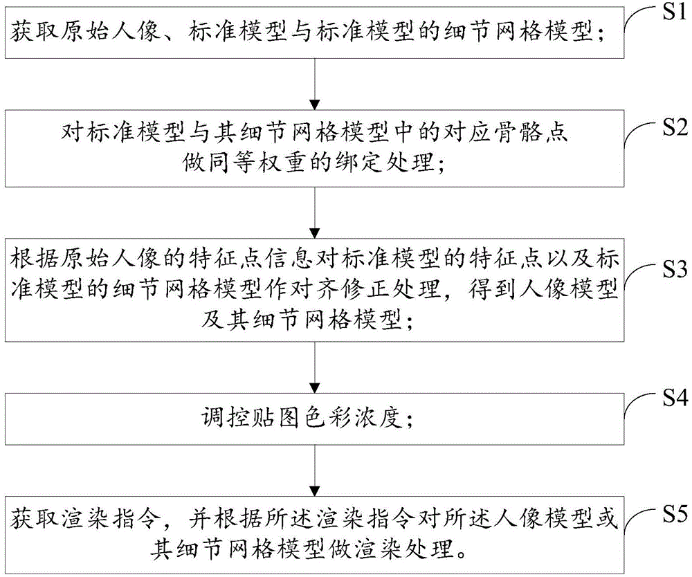 Three-dimensional virtual make-up trial method and device