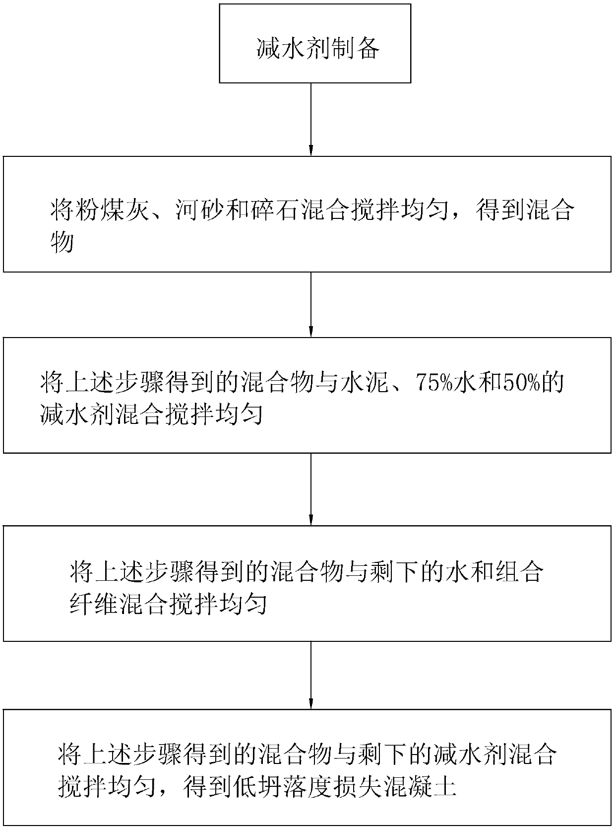 Concrete with low slump loss and preparation method thereof