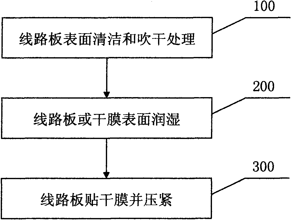 Circuit board wet-lamination method and device