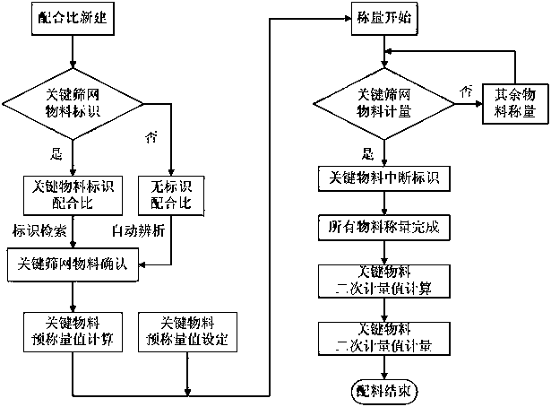 Secondary weighing method of aggregate based on key screen