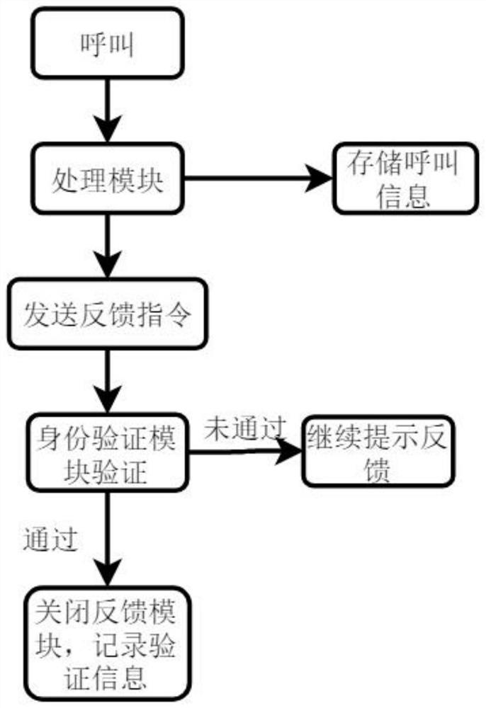 A calling bell system and its working method