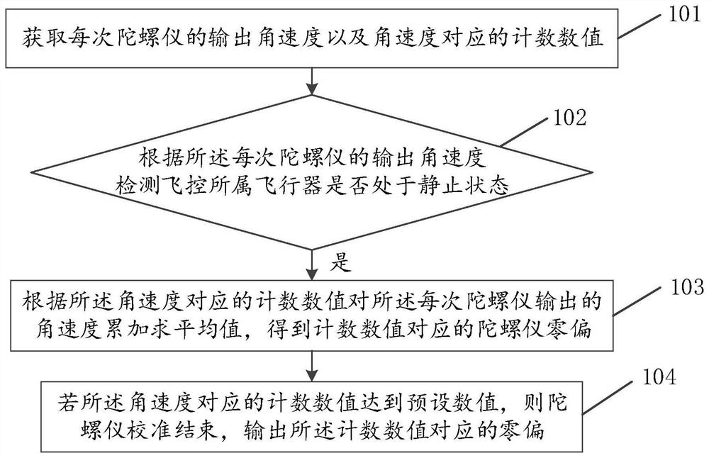 Calibration method, device, electronic equipment and storage medium for flight control gyroscope