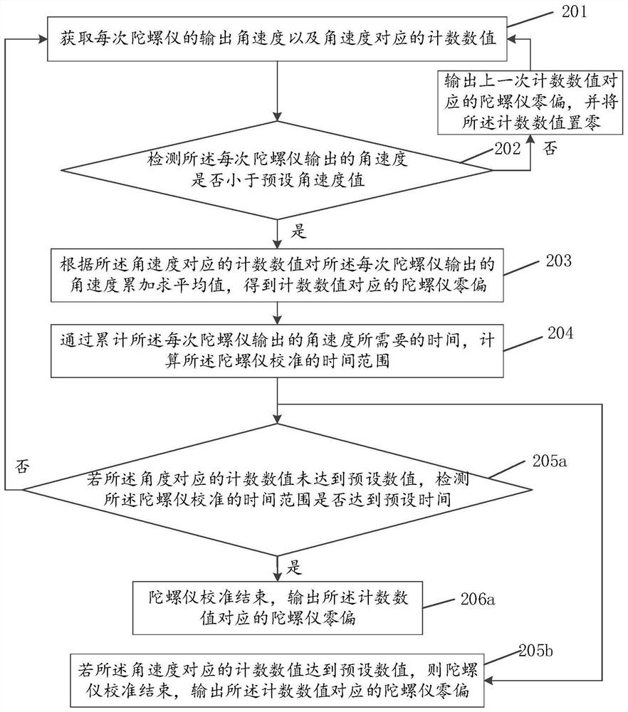 Calibration method, device, electronic equipment and storage medium for flight control gyroscope