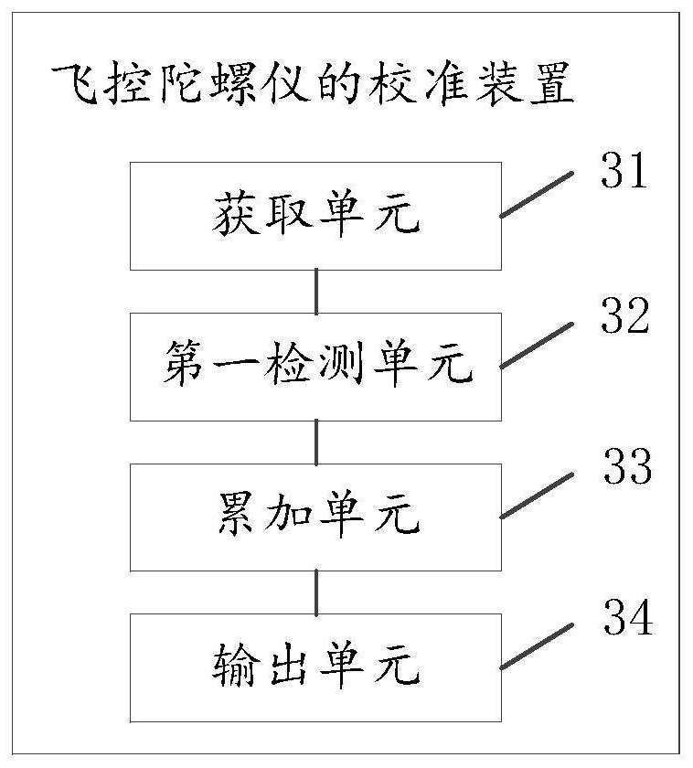 Calibration method, device, electronic equipment and storage medium for flight control gyroscope