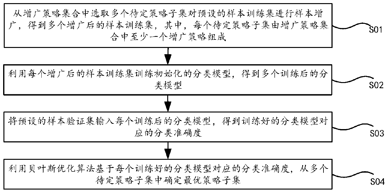 Image data augmentation strategy selection method and system