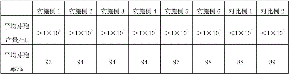 Preparation method of bacillus spores