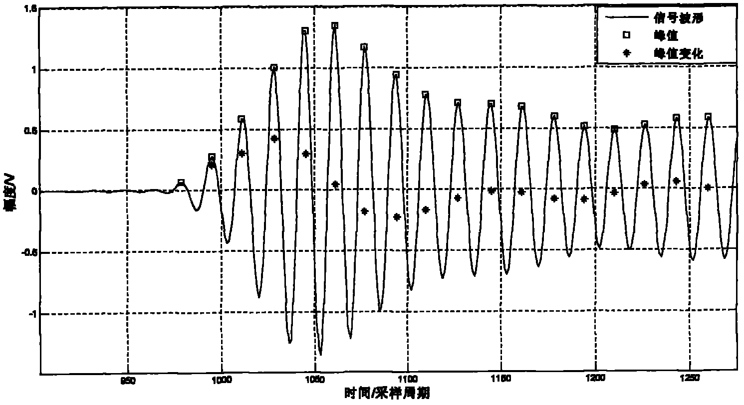 Method and device for detecting precise arrival moment of ultrasonic wave