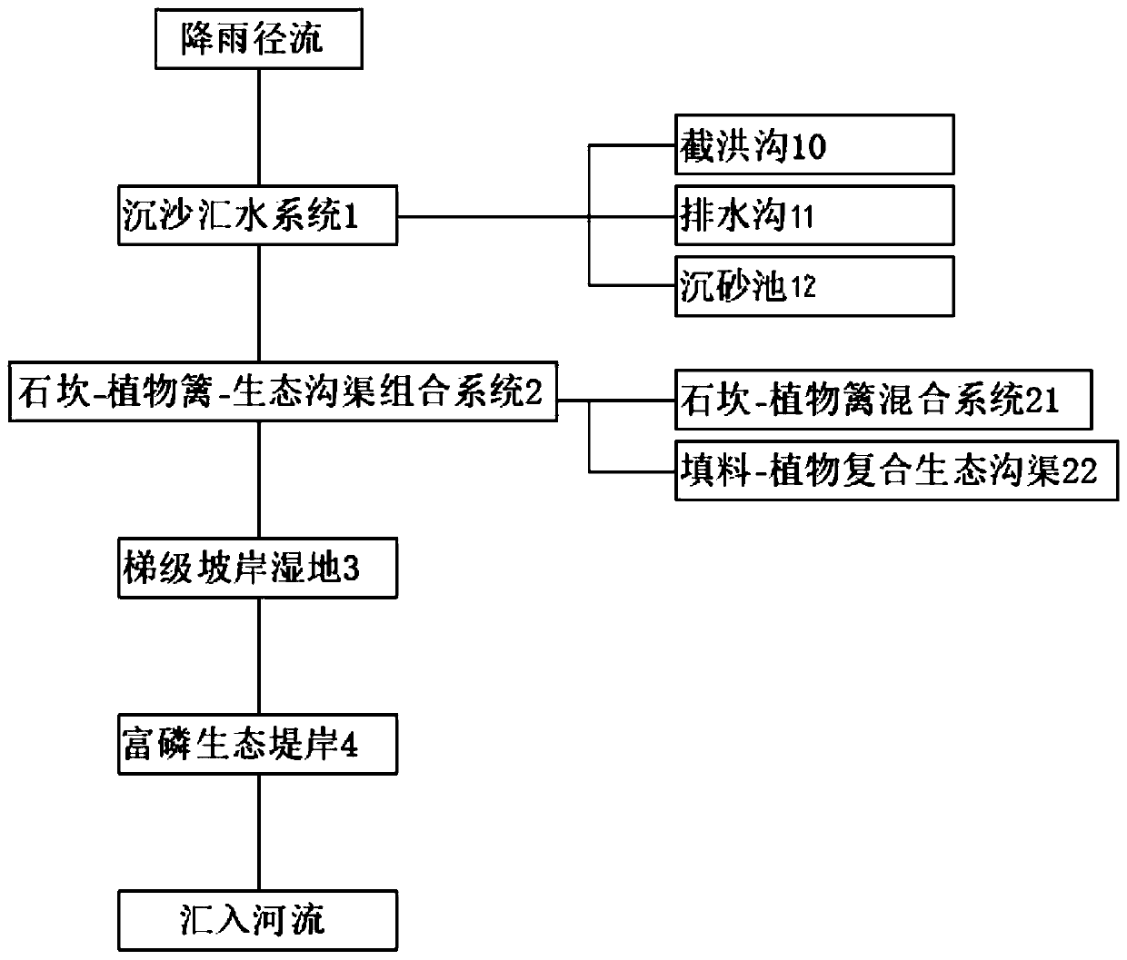 Multistage ecological system for preventing and controlling agricultural non-point source phosphorus loss