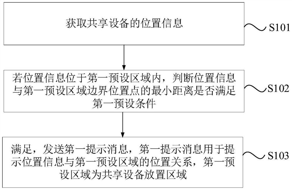 Prompting method and device based on shared equipment, electronic equipment and storage medium