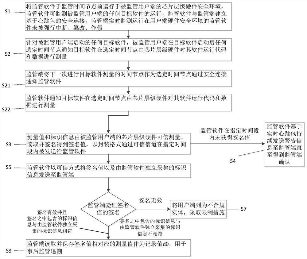 A method and system for dynamic supervision of code and data in computer operation at all times