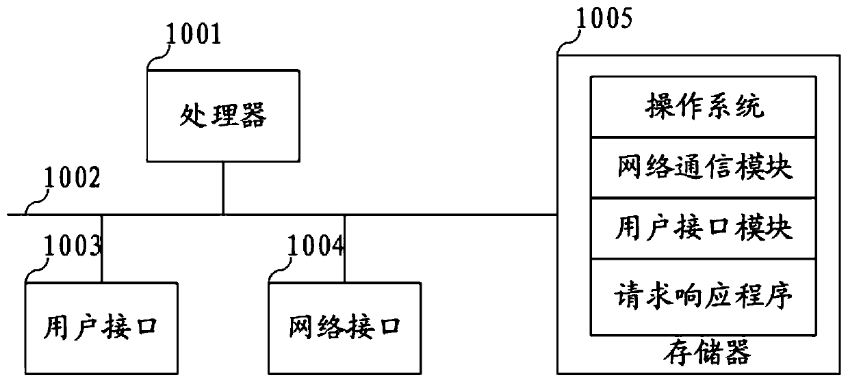 Request response method, device, equipment and computer readable storage medium