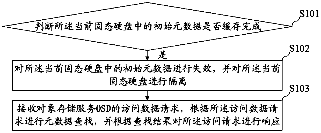 Request response method, device, equipment and computer readable storage medium