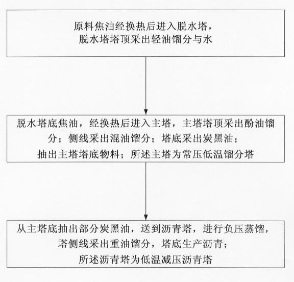 Coal tar alkali-free normal/reduced-pressure distillation process and device