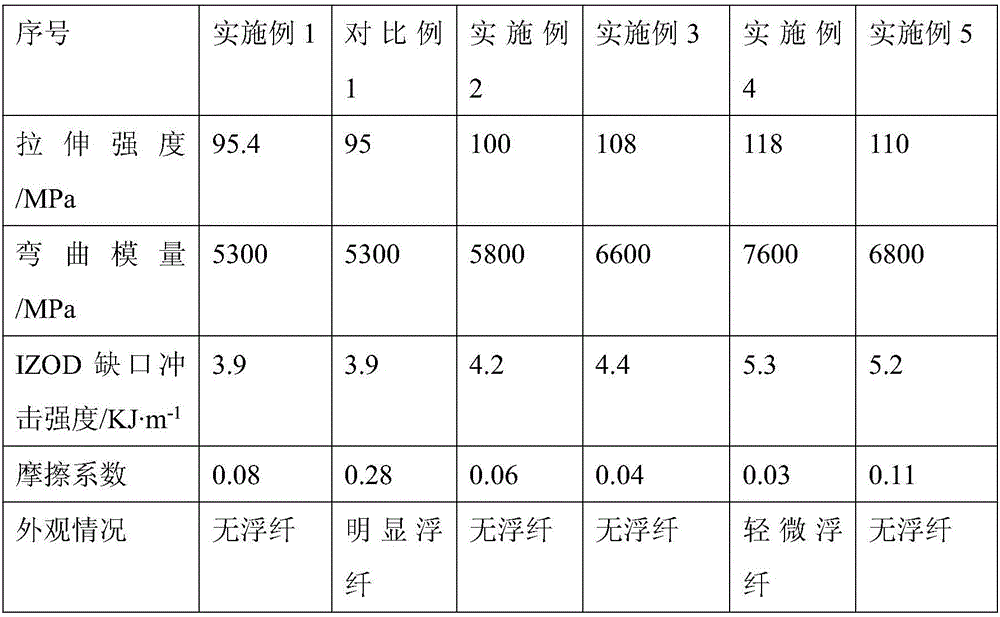 Wear-resistant low-floating fiber glass fiber-reinforced polyphenylene sulfide composite material and preparation method thereof