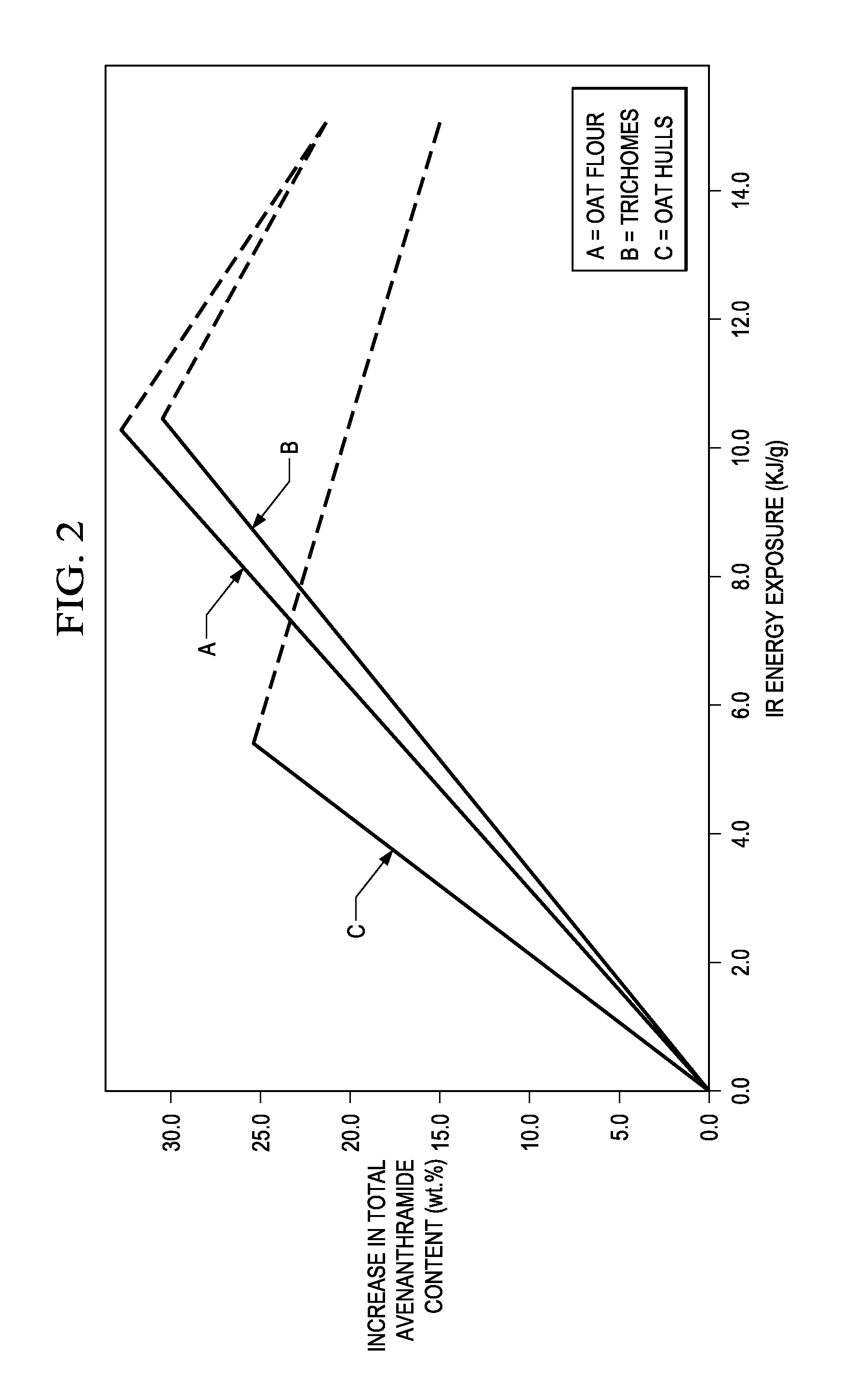 Oat fractions with enhanced avenanthramide concentration and methods of making