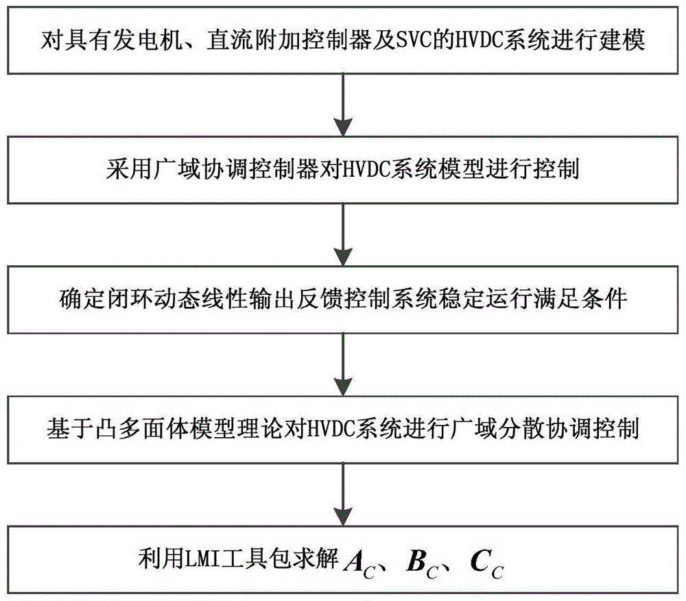 HVDC (high voltage direct current transmission) system wide area distributed and cooperative control method based on convex polyhedron theory