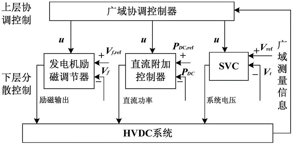 HVDC (high voltage direct current transmission) system wide area distributed and cooperative control method based on convex polyhedron theory