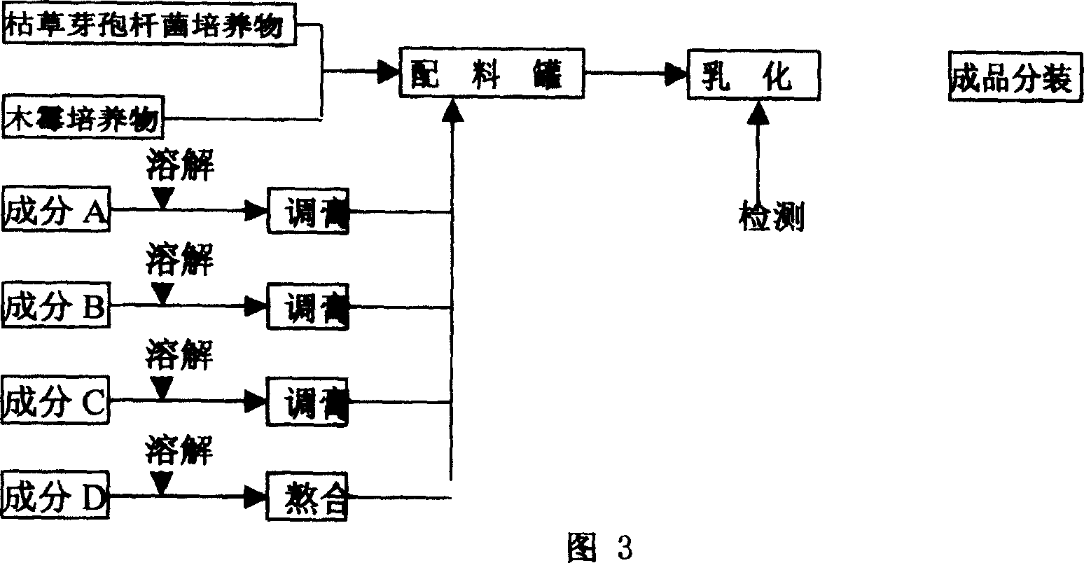 Biologica land biochemical preparation and its preparing method and use