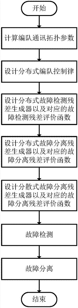 Distributed speed sensor fault diagnosis method for unmanned aerial vehicle formation with time delay