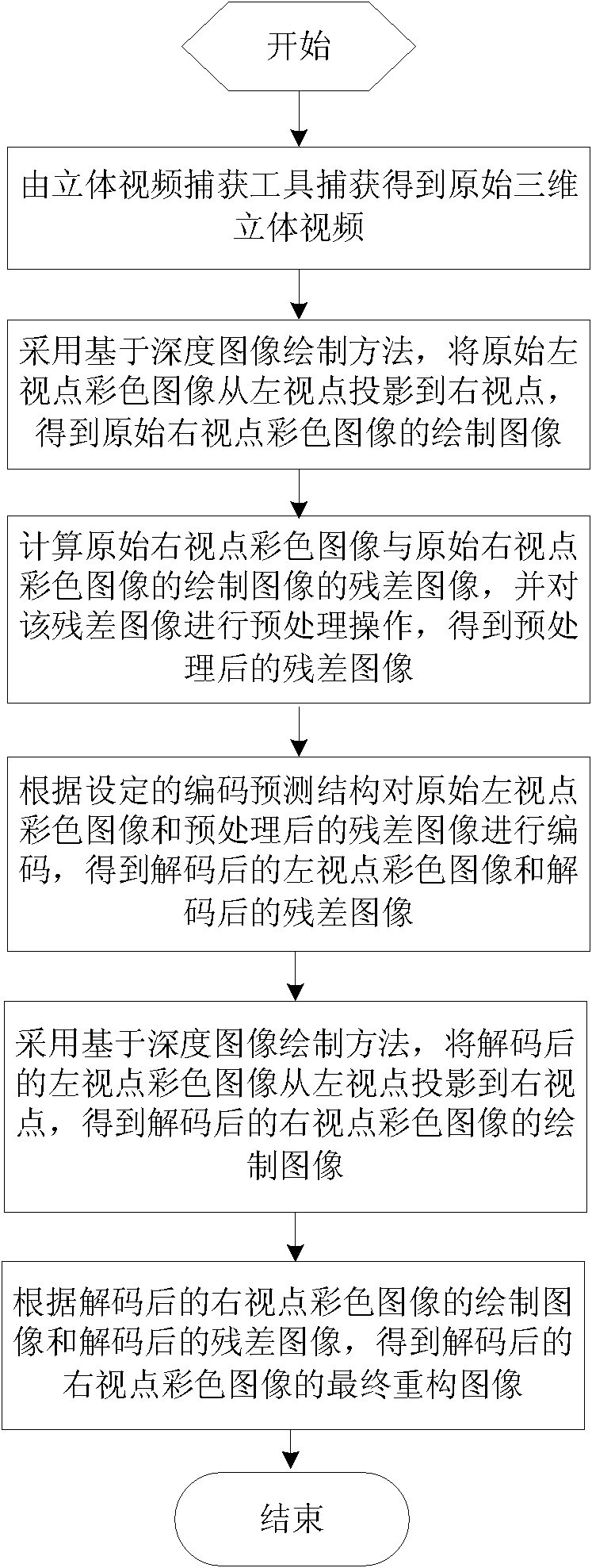 Three-dimensional video encoding method based on depth image rendering