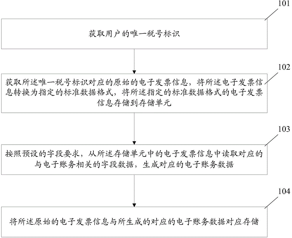 Collecting and recording method and system of electronic billing data