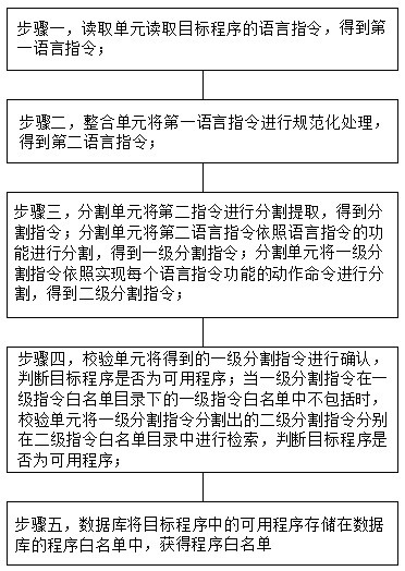 Rapid construction method of program white list