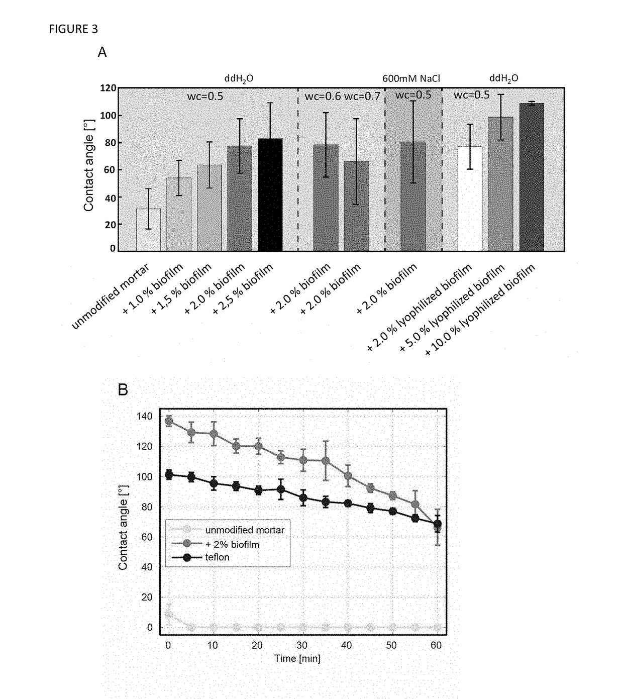 Engineered hybrid cement-based composition with increased wetting resistance