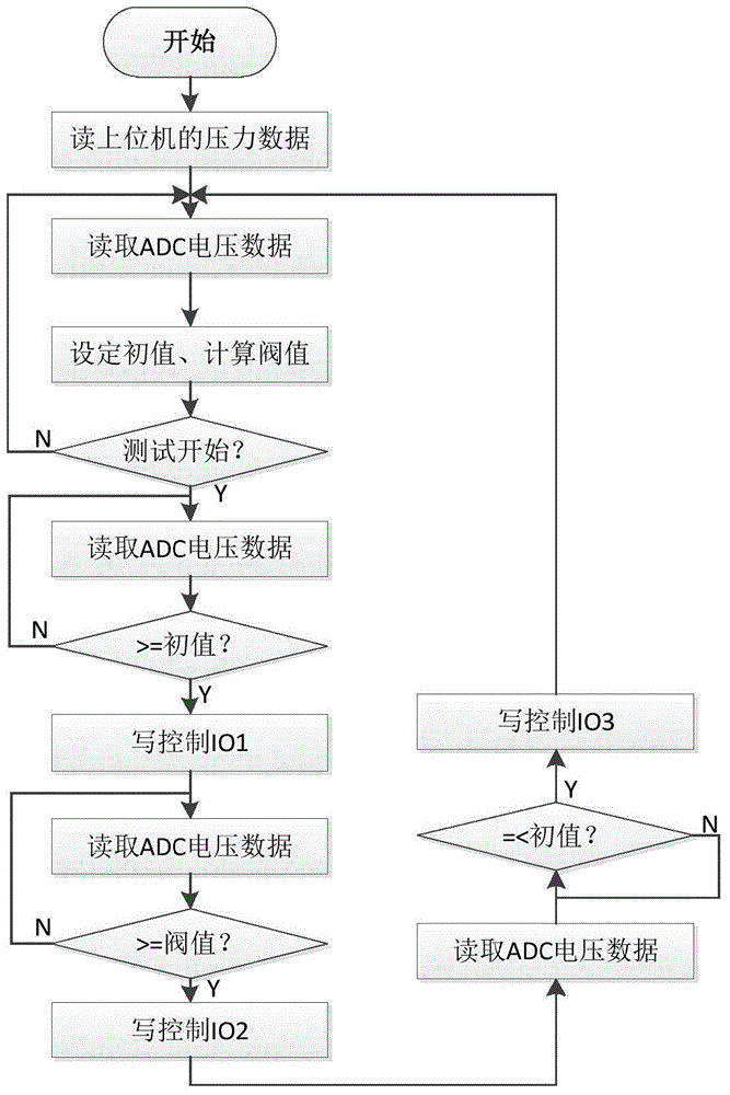 Method and device for monitoring pressure of test probe