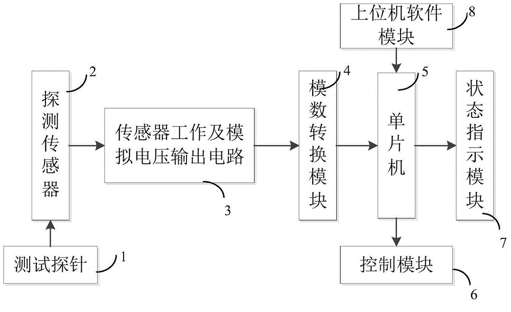 Method and device for monitoring pressure of test probe