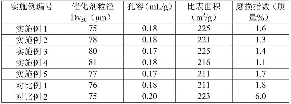 Preparation method and application of catalyst