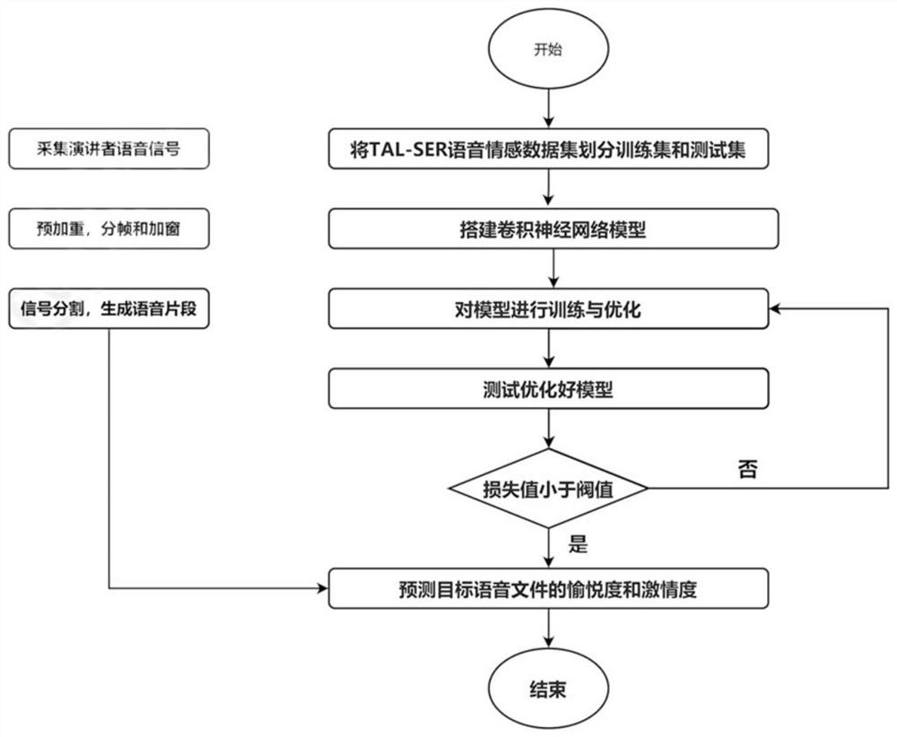 Language emotion recognition method for emotion evaluation