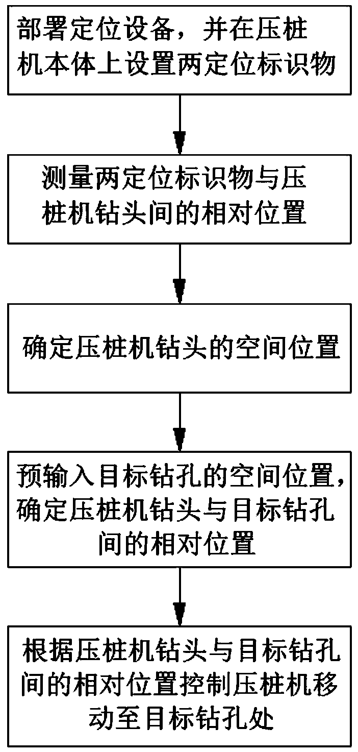 Pile pressing machine automatic position searching method and system