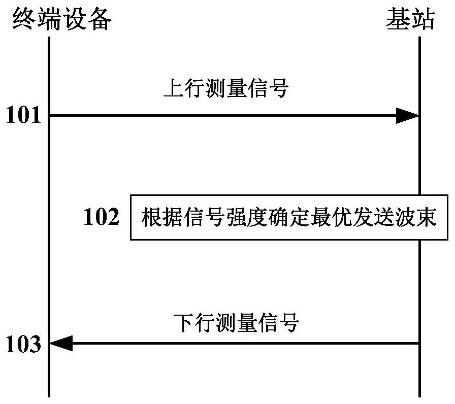 Method and device for transmitting measurement signals