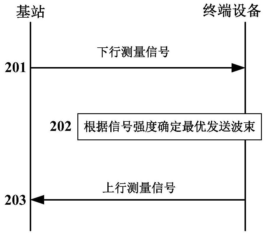 Method and device for transmitting measurement signals