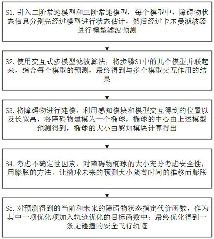 Obstacle avoidance method of unmanned aerial vehicle in complex dynamic environment