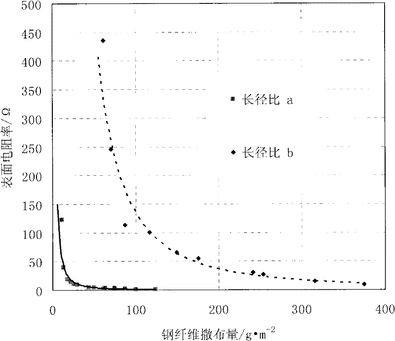 Layer-distributed steel fiber conductive asphalt concrete