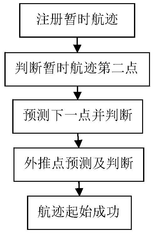 Improved logic-based track initiation method