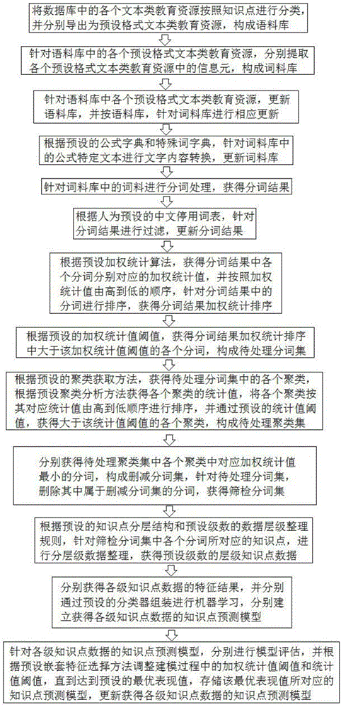 Method for obtaining prediction model of knowledge points of text-type education resources and model application method