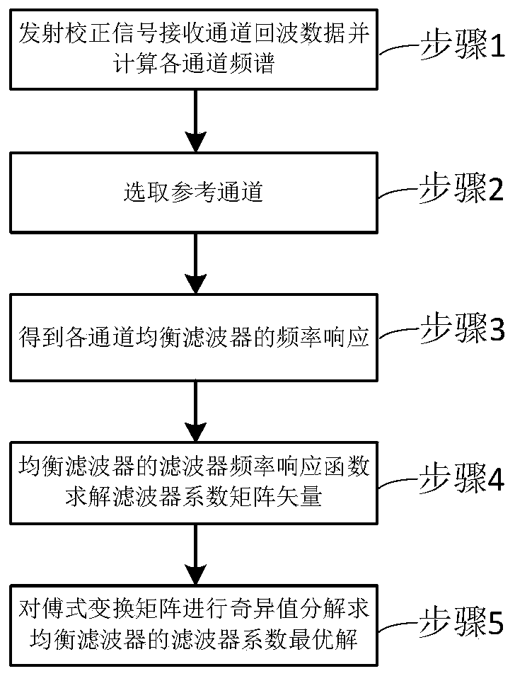 Steady broadband frequency domain channel correction method based on singular value decomposition