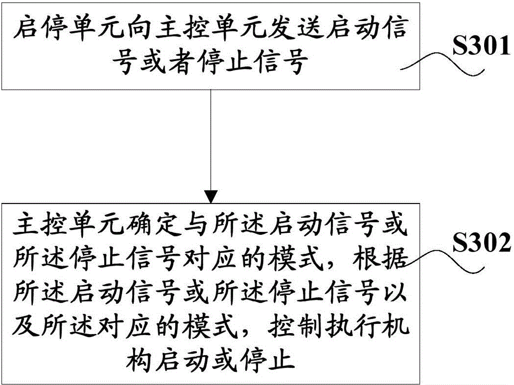 Starting-stopping control device, starting-stopping control method and crushing machine