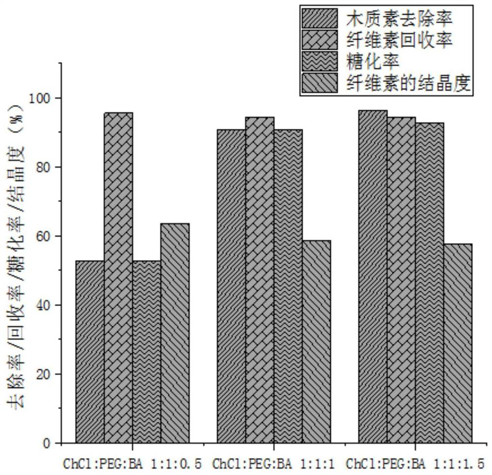 A method for efficient separation of straw components using a new type of deep eutectic solvent